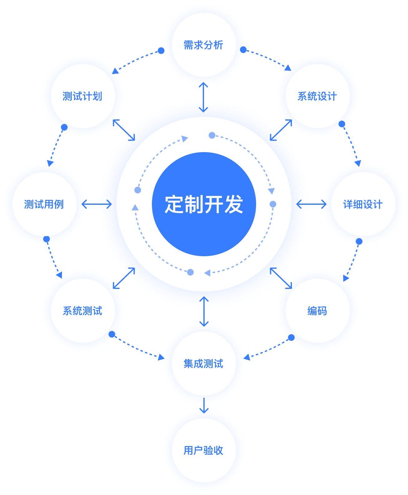 提供标准接口对接，可定制开发支持